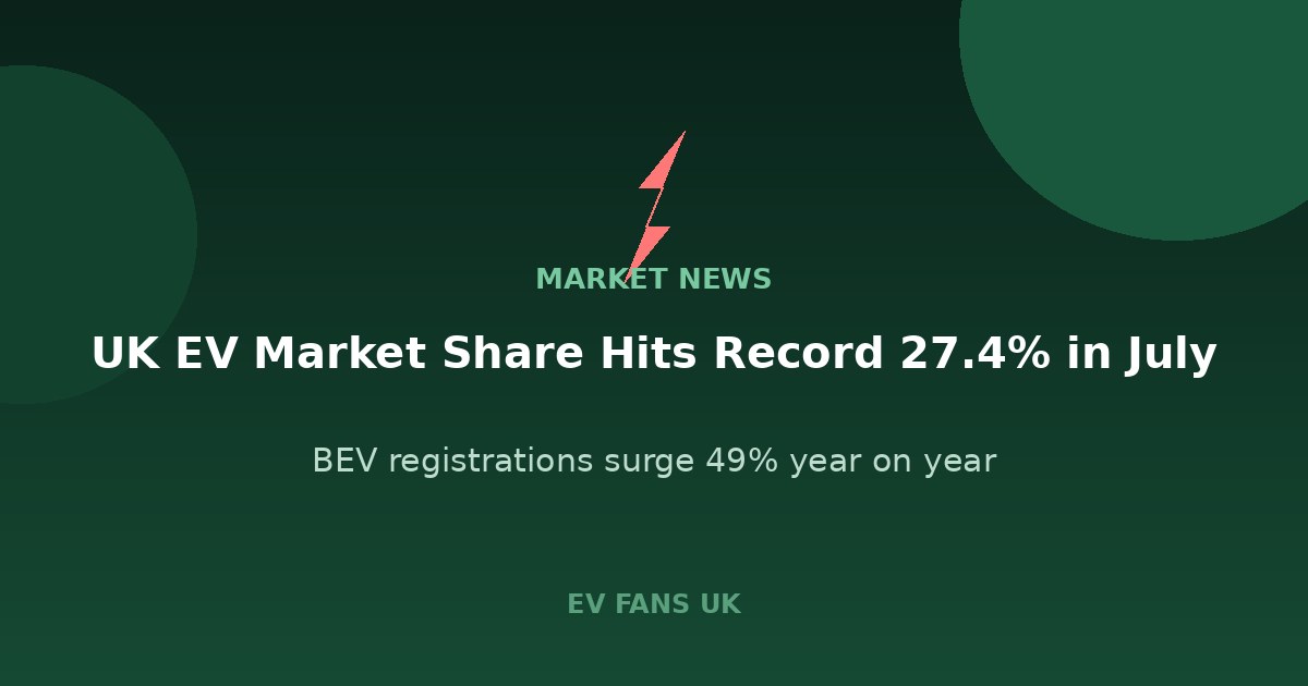 UK EV Market Share Hits Record 27.4% in July 2026